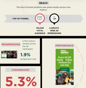 Digital fundraising acquisition stats