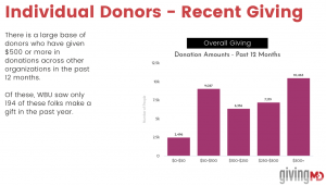 donor cultivation statistics
