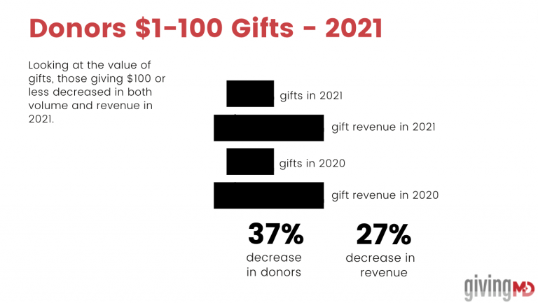 Donor retention challenge