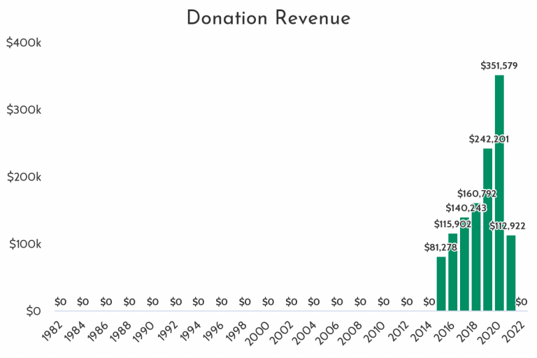 Fundraising shortage strategies