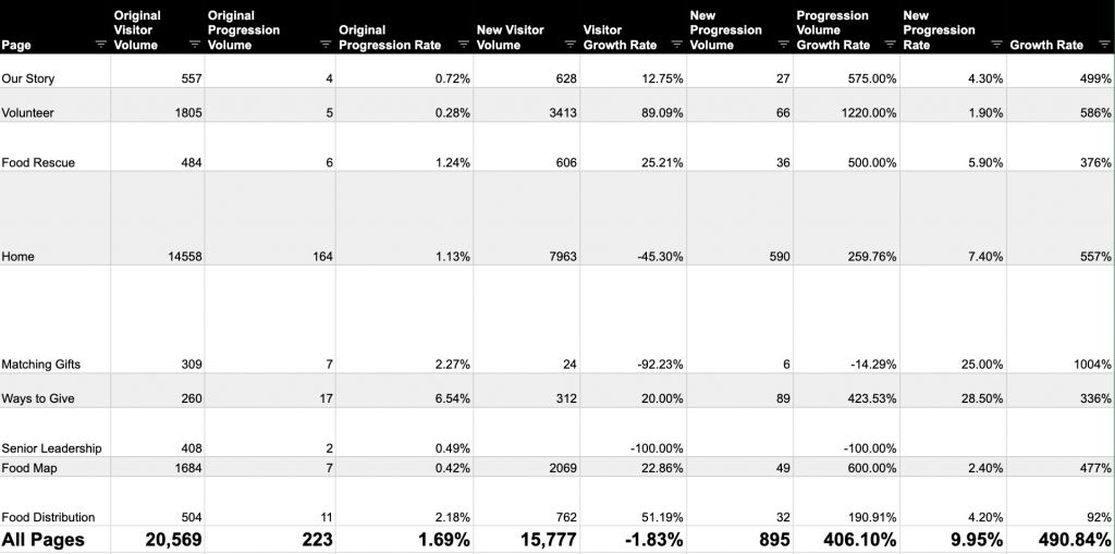 Donor progression rate