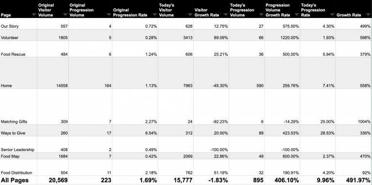 Digital fundraising progression rate optimization